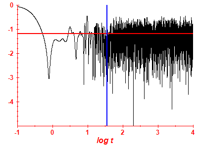 Survival probability log